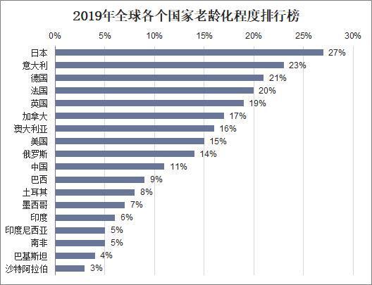 2019全球老龄化国家排行榜，第一名是日本（2019年全球老龄化国家排行榜,中国的排名）